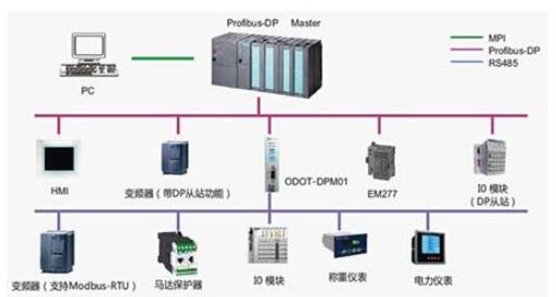 PROFIBUS 现场开心五月婷婷深深爱系统介绍