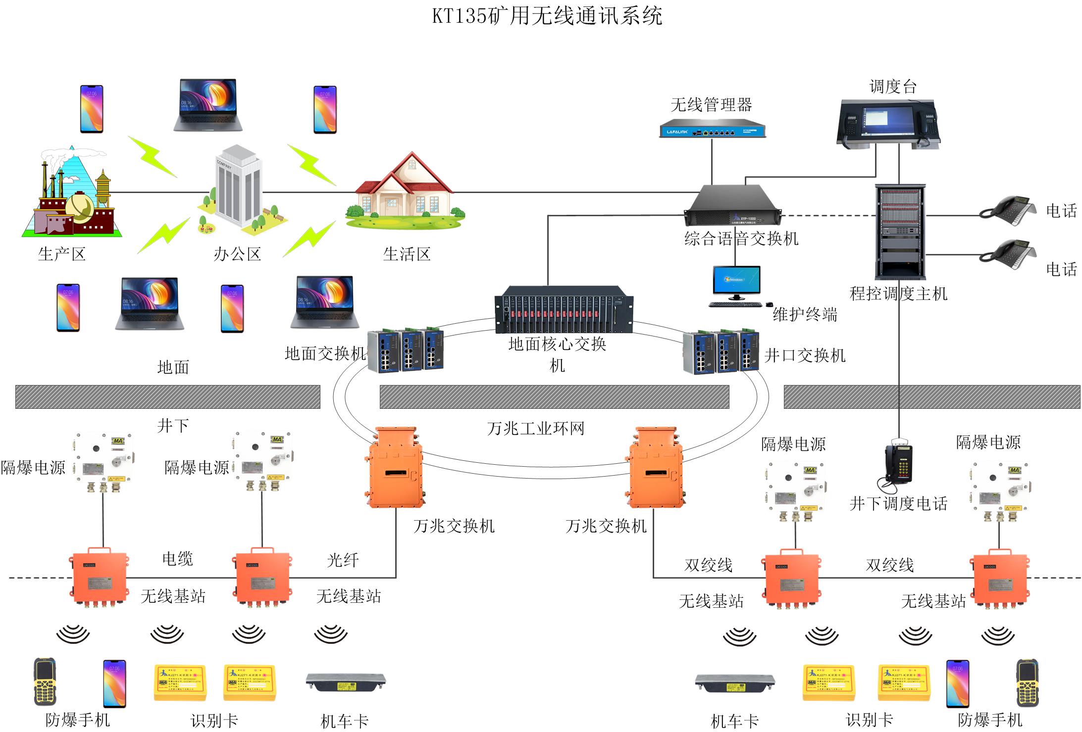 kt135 矿用wifi无线通信系统-井下移动通讯